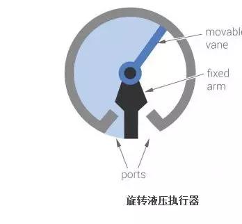 詳解液壓系統(tǒng)中的液壓執(zhí)行器，如何選擇液壓執(zhí)